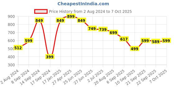 myntra.com KALINI Bandhani Printed Regular Gotta Patti Kurta With Palazzos kalini Price History Graph from 2 Aug 2024 to 7 Oct 2025