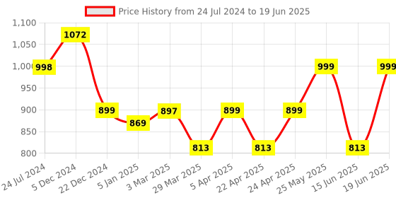 myntra.com gosriki KALINI Bandhani Printed Regular Kurta with Trousers & Dupatta gosriki Price History Graph from 24 Jul 2024 to 19 Jun 2025