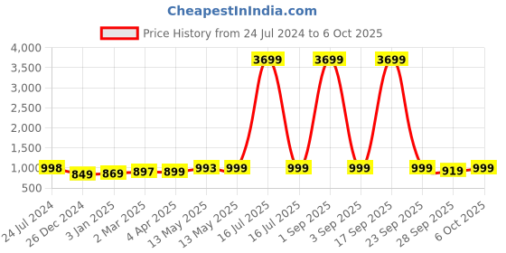 myntra.com gosriki KALINI Bandhani Printed Regular Kurta With Trousers & Dupatta gosriki Price History Graph from 24 Jul 2024 to 5 Oct 2025