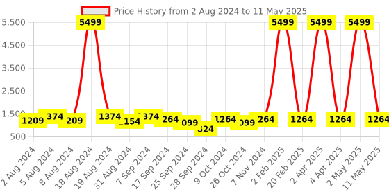 myntra.com KALINI Bandhani Printed Regular Mirror Work Kurta with Trouser & Dupatta kalini Price History Graph from 2 Aug 2024 to 11 May 2025