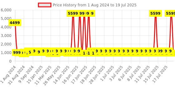 myntra.com KALINI Bandhani Printed Regular Mirror Work Kurta With Trousers & Dupatta kalini Price History Graph from 1 Aug 2024 to 17 Jul 2025