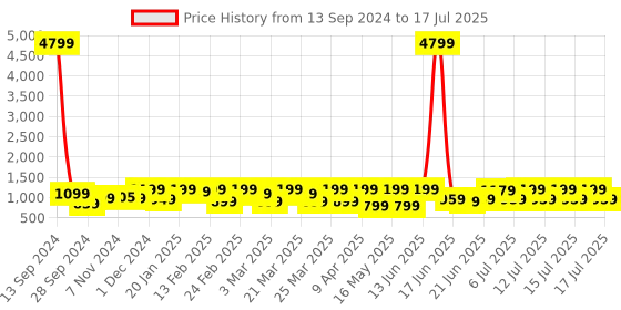 myntra.com KALINI Bandhani Printed Regular Mirror Work Kurta With Trousers & Dupatta kalini Price History Graph from 13 Sep 2024 to 17 Jul 2025