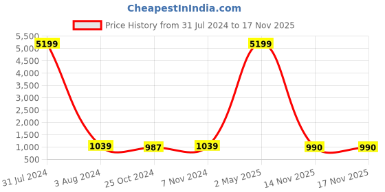 myntra.com KALINI Bandhani Printed Regular Mirror Work Pure Cotton Kurta with Trousers kalini Price History Graph from 31 Jul 2024 to 16 Nov 2025