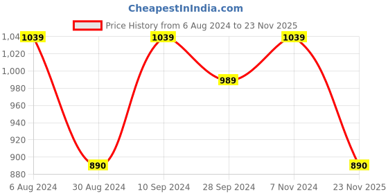 myntra.com KALINI Bandhani Printed Regular Mirror Work Pure Cotton Kurta with Trousers kalini Price History Graph from 6 Aug 2024 to 23 Nov 2025