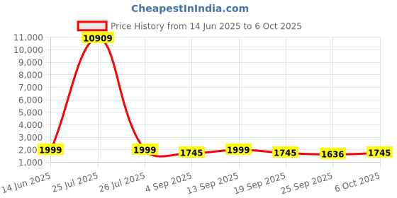 myntra.com KALINI Bandhani Printed Regular Sequinned Anarkali Kurta With Trousers & Dupatta kalini Price History Graph from 14 Jun 2025 to 5 Oct 2025