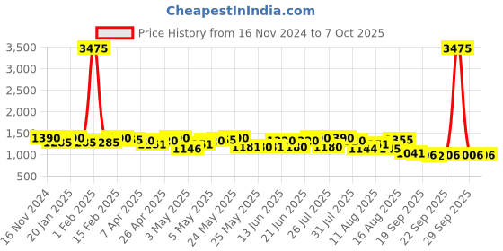 myntra.com KALINI Bandhani Printed Regular Sequinned Kurta with Trousers & With Dupatta kalini Price History Graph from 16 Nov 2024 to 4 Oct 2025