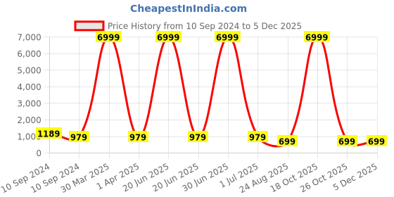 myntra.com KALINI Bandhani Printed Regular Straight Kurta With Trousers kalini Price History Graph from 10 Sep 2024 to 3 Dec 2025
