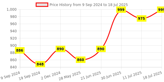 myntra.com KALINI Bandhani Printed Regular Thread Work Kurta & Trousers With Dupatta kalini Price History Graph from 9 Sep 2024 to 11 Jul 2025