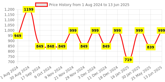 myntra.com KALINI Bandhani Printed Regular Thread Work Kurta with Sharara & With Dupatta kalini Price History Graph from 1 Aug 2024 to 13 Jun 2025