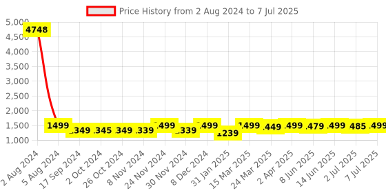 myntra.com KALINI Bandhani Printed Regular Thread Work Pure Cotton Kurta With Trousers &  Dupatta kalini Price History Graph from 2 Aug 2024 to 7 Jul 2025