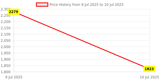 myntra.com KALINI Bandhani Printed Regular Zardozi Kurta with Trousers & Dupatta kalini Price History Graph from 9 Jul 2025 to 10 Jul 2025
