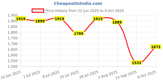 myntra.com KALINI Bandhani Printed Round Neck A Line Pure Cotton Kurta With Trousers & Dupatta kalini Price History Graph from 22 Jun 2025 to 9 Oct 2025