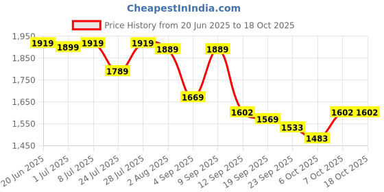 myntra.com KALINI Bandhani Printed Round Neck A Line Pure Cotton Kurta With Trousers & Dupatta kalini Price History Graph from 20 Jun 2025 to 18 Oct 2025