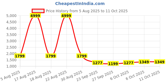 myntra.com KALINI Bandhani Printed Round Neck Anarkali Kurta With Palazzos & Dupatta kalini Price History Graph from 5 Aug 2025 to 10 Oct 2025