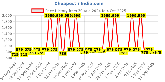 myntra.com KALINI Bandhani Printed Round Neck Pure Cotton Kurta & Trousers With Dupatta kalini Price History Graph from 30 Aug 2024 to 4 Oct 2025