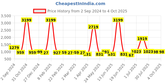 myntra.com KALINI Bandhani Printed Round Neck Regular Pure Cotton Kurta With Palazzos & Dupatta kalini Price History Graph from 2 Sep 2024 to 4 Oct 2025