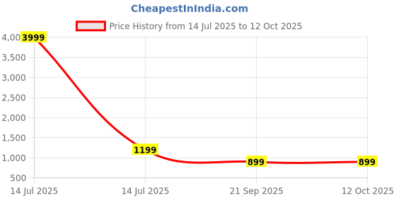 myntra.com KALINI Bandhani Printed Round Neck Sequinned Anarkali Kurta With Trousers & Dupatta kalini Price History Graph from 14 Jul 2025 to 11 Oct 2025