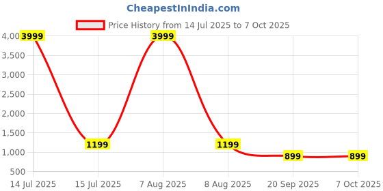 myntra.com KALINI Bandhani Printed Round Neck Sequinned Anarkali Kurta With Trousers & Dupatta kalini Price History Graph from 14 Jul 2025 to 7 Oct 2025