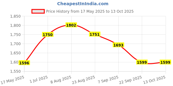 myntra.com KALINI Bandhani Printed Round Neck Sequinned Chinon Straight Kurta With Trousers & Dupatta kalini Price History Graph from 17 May 2025 to 13 Oct 2025