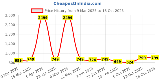 myntra.com KALINI Bandhani Printed Round Neck Straight Kurta With Harem Pants kalini Price History Graph from 9 Mar 2025 to 18 Oct 2025