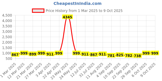 myntra.com KALINI Bandhani Printed Round Neck Straight Kurta With Trousers And Dupatta kalini Price History Graph from 1 Mar 2025 to 8 Oct 2025