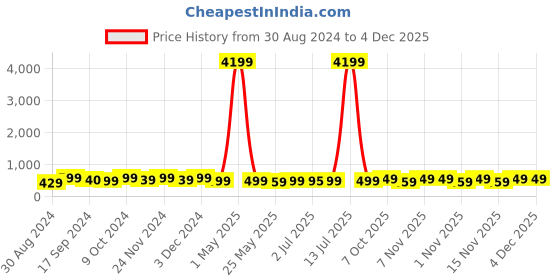 myntra.com KALINI Bandhani Printed Round Neck Thread Work Cotton Straight Kurta kalini Price History Graph from 30 Aug 2024 to 4 Dec 2025