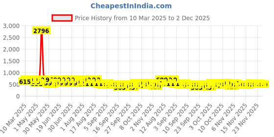 myntra.com KALINI Bandhani Printed Round Neck Thread Work Georgette Straight Kurta kalini Price History Graph from 10 Mar 2025 to 2 Dec 2025