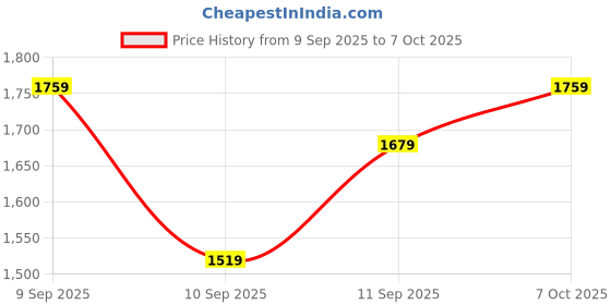myntra.com KALINI Bandhani Printed Round Neck Tiered Anarkali Kurta with Pyjama & Dupatta kalini Price History Graph from 9 Sep 2025 to 7 Oct 2025