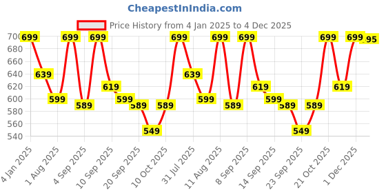 myntra.com KALINI Bandhani Printed Round Neck Zari Straight Kurta kalini Price History Graph from 4 Jan 2025 to 4 Dec 2025