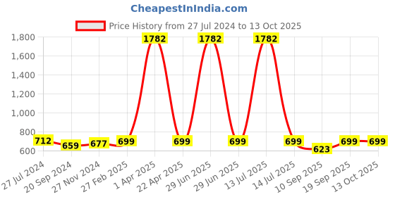 myntra.com KALINI Bandhani Printed Saree kalini Price History Graph from 27 Jul 2024 to 12 Oct 2025