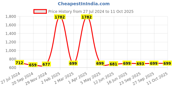myntra.com KALINI Bandhani Printed Saree kalini Price History Graph from 27 Jul 2024 to 11 Oct 2025