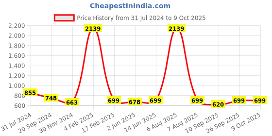 myntra.com KALINI Bandhani Printed Saree kalini Price History Graph from 31 Jul 2024 to 9 Oct 2025