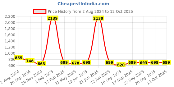 myntra.com KALINI Bandhani Printed Saree kalini Price History Graph from 2 Aug 2024 to 11 Oct 2025