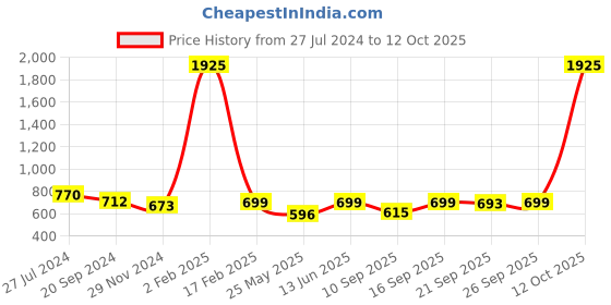 myntra.com KALINI Bandhani Printed Saree kalini Price History Graph from 27 Jul 2024 to 12 Oct 2025