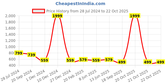 myntra.com KALINI Bandhani Printed Saree kalini Price History Graph from 28 Jul 2024 to 20 Oct 2025
