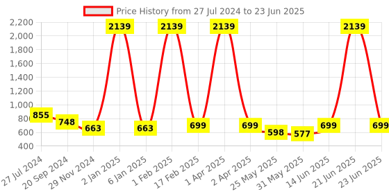 myntra.com KALINI Bandhani Printed Saree kalini Price History Graph from 27 Jul 2024 to 23 Jun 2025