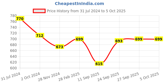 myntra.com KALINI Bandhani Printed Saree kalini Price History Graph from 31 Jul 2024 to 4 Oct 2025