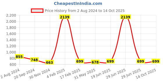 myntra.com KALINI Bandhani Printed Saree kalini Price History Graph from 2 Aug 2024 to 14 Oct 2025