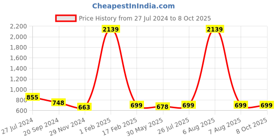 myntra.com KALINI Bandhani Printed Saree kalini Price History Graph from 27 Jul 2024 to 7 Oct 2025