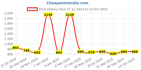 myntra.com KALINI Bandhani Printed Saree kalini Price History Graph from 27 Jul 2024 to 13 Oct 2025