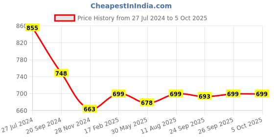 myntra.com KALINI Bandhani Printed Saree kalini Price History Graph from 27 Jul 2024 to 4 Oct 2025