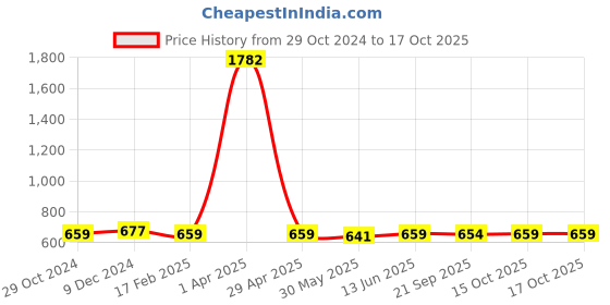 myntra.com KALINI Bandhani Printed Saree kalini Price History Graph from 29 Oct 2024 to 16 Oct 2025