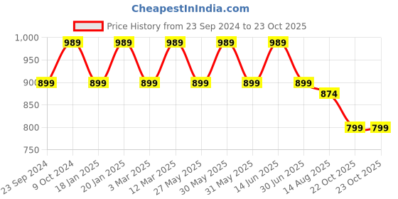 myntra.com KALINI Bandhani Printed Saree kalini Price History Graph from 23 Sep 2024 to 22 Oct 2025