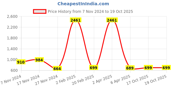 myntra.com KALINI Bandhani Printed Saree kalini Price History Graph from 7 Nov 2024 to 17 Oct 2025