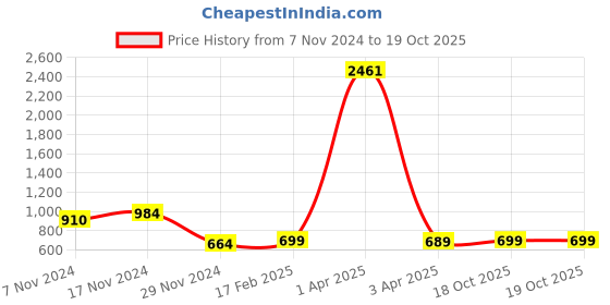 myntra.com KALINI Bandhani Printed Saree kalini Price History Graph from 7 Nov 2024 to 18 Oct 2025