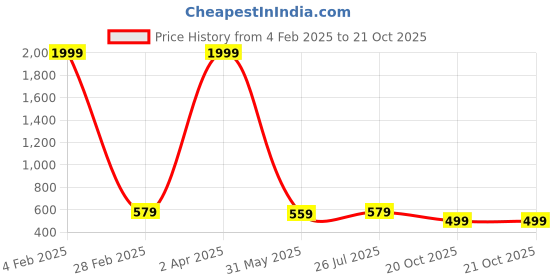 myntra.com KALINI Bandhani Printed Saree kalini Price History Graph from 4 Feb 2025 to 20 Oct 2025
