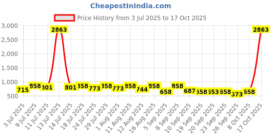 myntra.com KALINI Bandhani Printed Saree kalini Price History Graph from 3 Jul 2025 to 17 Oct 2025