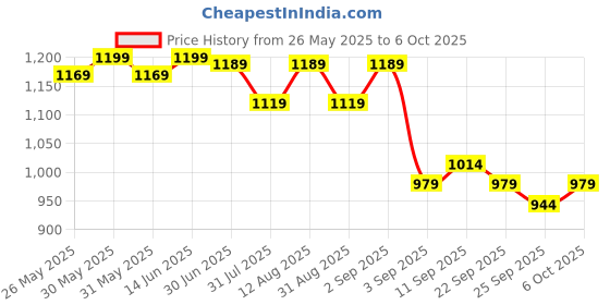 myntra.com KALINI Bandhani Printed Saree kalini Price History Graph from 26 May 2025 to 6 Oct 2025