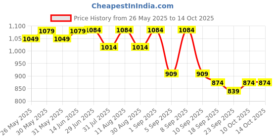 myntra.com KALINI Bandhani Printed Saree kalini Price History Graph from 26 May 2025 to 13 Oct 2025