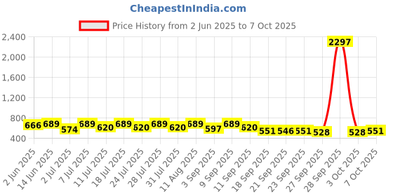 myntra.com KALINI Bandhani Printed Saree kalini Price History Graph from 2 Jun 2025 to 7 Oct 2025